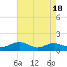 Tide chart for Thomas Point Shoal Light, Chesapeake Bay, Maryland on 2023/08/18