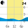 Tide chart for Thomas Point Shoal Light, Chesapeake Bay, Maryland on 2023/08/24