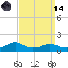 Tide chart for Thomas Point Shoal Light, Chesapeake Bay, Maryland on 2023/09/14