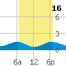 Tide chart for Thomas Point Shoal Light, Chesapeake Bay, Maryland on 2023/09/16