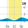 Tide chart for Thomas Point Shoal Light, Chesapeake Bay, Maryland on 2023/10/16
