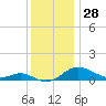 Tide chart for Thomas Point Shoal Light, Chesapeake Bay, Maryland on 2023/11/28