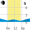 Tide chart for Thomas Point Shoal Light, Chesapeake Bay, Maryland on 2023/11/5