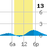 Tide chart for Thomas Point Shoal Light, Chesapeake Bay, Maryland on 2023/12/13