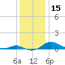 Tide chart for Thomas Point Shoal Light, Chesapeake Bay, Maryland on 2023/12/15