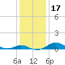 Tide chart for Thomas Point Shoal Light, Chesapeake Bay, Maryland on 2023/12/17