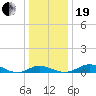 Tide chart for Thomas Point Shoal Light, Chesapeake Bay, Maryland on 2023/12/19