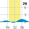 Tide chart for Thomas Point Shoal Light, Chesapeake Bay, Maryland on 2023/12/28