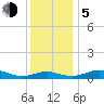 Tide chart for Thomas Point Shoal Light, Chesapeake Bay, Maryland on 2023/12/5