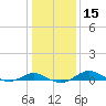 Tide chart for Thomas Point Shoal Light, Chesapeake Bay, Maryland on 2024/01/15