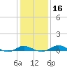 Tide chart for Thomas Point Shoal Light, Chesapeake Bay, Maryland on 2024/01/16
