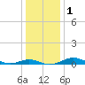 Tide chart for Thomas Point Shoal Light, Chesapeake Bay, Maryland on 2024/01/1