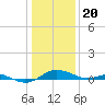 Tide chart for Thomas Point Shoal Light, Chesapeake Bay, Maryland on 2024/01/20