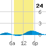 Tide chart for Thomas Point Shoal Light, Chesapeake Bay, Maryland on 2024/01/24