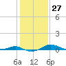 Tide chart for Thomas Point Shoal Light, Chesapeake Bay, Maryland on 2024/01/27