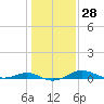 Tide chart for Thomas Point Shoal Light, Chesapeake Bay, Maryland on 2024/01/28