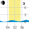 Tide chart for Thomas Point Shoal Light, Chesapeake Bay, Maryland on 2024/01/3