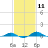 Tide chart for Thomas Point Shoal Light, Chesapeake Bay, Maryland on 2024/02/11