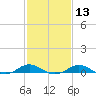 Tide chart for Thomas Point Shoal Light, Chesapeake Bay, Maryland on 2024/02/13