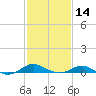 Tide chart for Thomas Point Shoal Light, Chesapeake Bay, Maryland on 2024/02/14