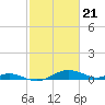 Tide chart for Thomas Point Shoal Light, Chesapeake Bay, Maryland on 2024/02/21