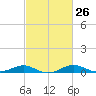 Tide chart for Thomas Point Shoal Light, Chesapeake Bay, Maryland on 2024/02/26