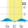 Tide chart for Thomas Point Shoal Light, Chesapeake Bay, Maryland on 2024/03/11