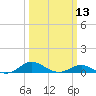Tide chart for Thomas Point Shoal Light, Chesapeake Bay, Maryland on 2024/03/13