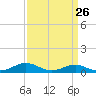 Tide chart for Thomas Point Shoal Light, Chesapeake Bay, Maryland on 2024/03/26