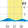 Tide chart for Thomas Point Shoal Light, Chesapeake Bay, Maryland on 2024/03/27