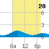 Tide chart for Thomas Point Shoal Light, Chesapeake Bay, Maryland on 2024/04/28
