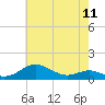 Tide chart for Thomas Point Shoal Light, Chesapeake Bay, Maryland on 2024/05/11