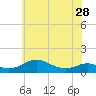 Tide chart for Thomas Point Shoal Light, Chesapeake Bay, Maryland on 2024/05/28
