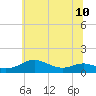 Tide chart for Thomas Point Shoal Light, Chesapeake Bay, Maryland on 2024/06/10