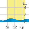 Tide chart for Thomas Point Shoal Light, Chesapeake Bay, Maryland on 2024/06/11