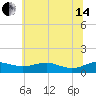 Tide chart for Thomas Point Shoal Light, Chesapeake Bay, Maryland on 2024/06/14