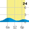 Tide chart for Thomas Point Shoal Light, Chesapeake Bay, Maryland on 2024/06/24