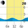 Tide chart for Thomas Point Shoal Light, Chesapeake Bay, Maryland on 2024/06/28