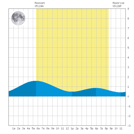 Tide chart for Thomas Point Shoal Light on 2025/06/11
