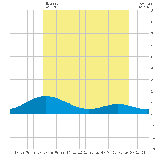 Tide chart for Thomas Point Shoal Light on 2025/06/12