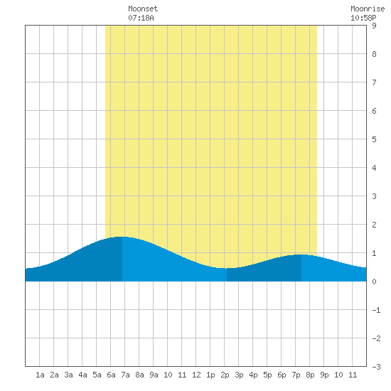 Tide chart for Thomas Point Shoal Light on 2025/06/13