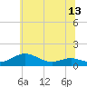 Tide chart for Thomas Point Shoal Light, Maryland on 2025/06/13