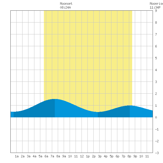 Tide chart for Thomas Point Shoal Light on 2025/06/14