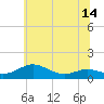 Tide chart for Thomas Point Shoal Light, Maryland on 2025/06/14