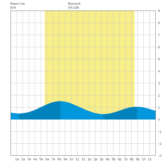Tide chart for Thomas Point Shoal Light on 2025/06/15