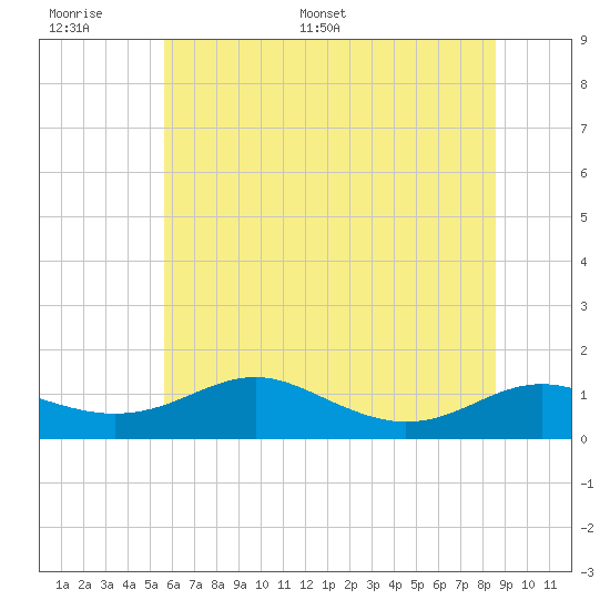 Tide chart for Thomas Point Shoal Light on 2025/06/17