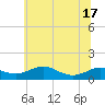 Tide chart for Thomas Point Shoal Light, Maryland on 2025/06/17