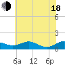 Tide chart for Thomas Point Shoal Light, Maryland on 2025/06/18