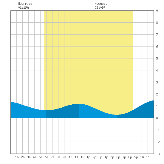 Tide chart for Thomas Point Shoal Light on 2025/06/19