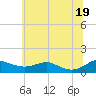Tide chart for Thomas Point Shoal Light, Maryland on 2025/06/19